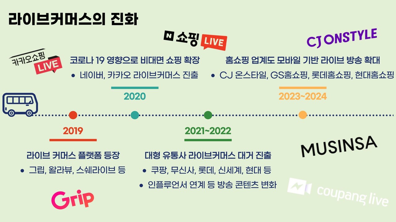 라이브커머스의 진화 연대기. [뉴스락 편집]