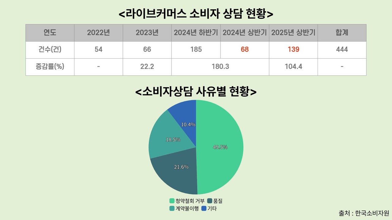 한국소비자원 상담센터에 신고된 소비자 피해 현황. 출처 : 한국소비자원 [뉴스락 편집]
