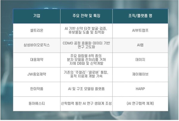 국내 주요 제약사 AI 신약개발 조직 및 플랫폼 현황. [뉴스락 편집]