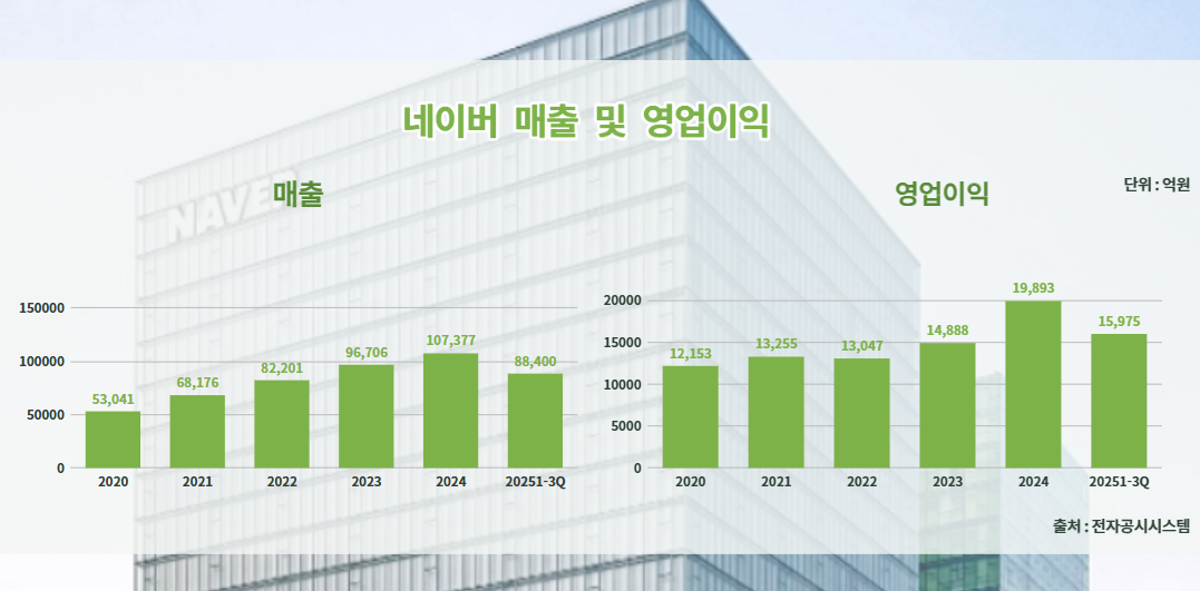 네이버 최근 6개년도 매출 및 영업이익 추이. 전자공시시스템 제공 [뉴스락 편집]