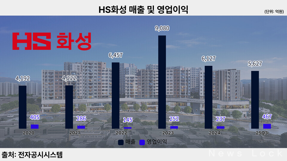 HS화성의 매출 및 영업이익(2020~2025 하반기). [뉴스락 편집]