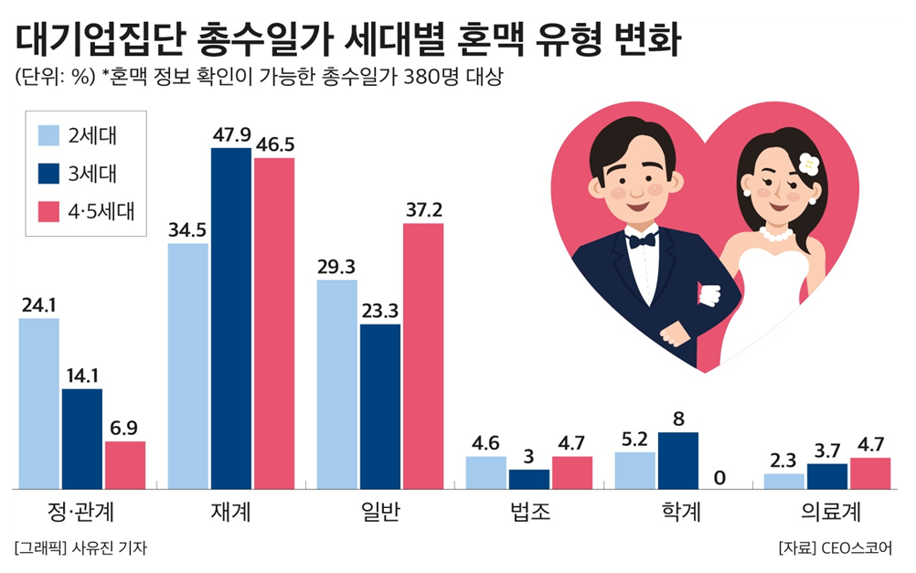 대기업집단 총수일가 세대별 혼맥 유형 변화. CEO스코어 제공 [뉴스락]