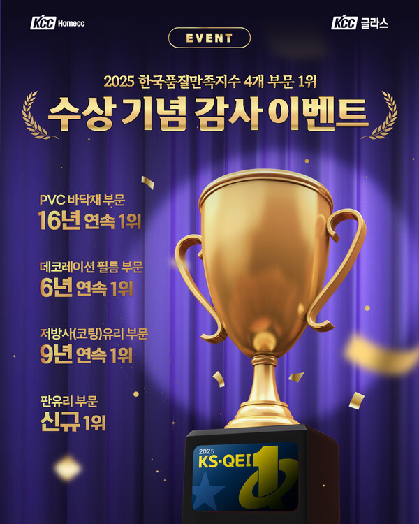 KCC글라스가 '2025 한국품질만족지수(KS-QEI)' 4개 부문 1위 수상을 기념해 고객 감사 SNS 이벤트를 진행한다. KCC글라스 제공 [뉴스락]