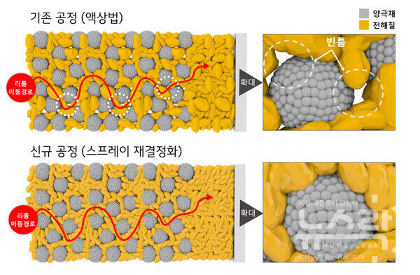 기존 공정(액상법)으로 만든 전해질은 입자크기 불균형으로 빈틈 발생하여 리튬 이온의 이동을 저해하고 LG화학의 신규 공정(스프레이 재결정화)은 전해질 입자크기 균등하여 리튬 이온의 이동이 원활핟다. 사진=LG화학 [뉴스락]