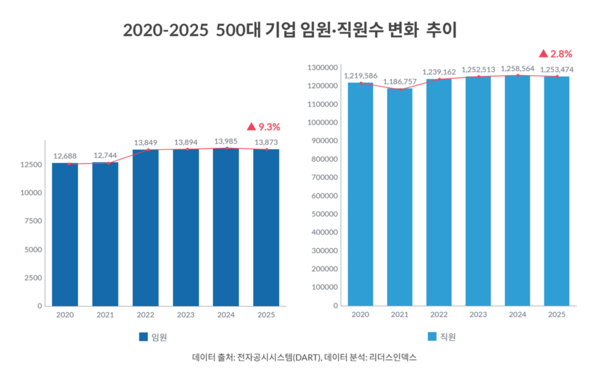 2020-2025 500대 기업 임원, 직원수 변화 추이. 리더스인덱스 제공 [뉴스락]