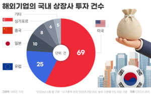 해외 큰손, 韓 상장사 투자 30% 늘렸다...K-뷰티·반도체에 자금 몰려 - 뉴스 썸네일 이미지