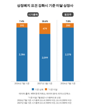 '시총 미달·동전주' 속출... 상장사 10곳 중 1곳 '퇴출 경고등' - 뉴스 썸네일 이미지