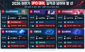 '최대 실적' 들고 IPO 문 두드리지만...무신사·소노·AI 기업들 앞에 놓... - 뉴스 썸네일 이미지