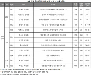 추석 연휴 끝난 분양시장…10월 첫째 주 2212가구 청약