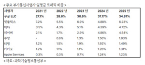 [2026 국감이슈] 구글·넷플릭스·메타, 국내 인터넷 트래픽 증가 99% 차... - 뉴스 썸네일 이미지